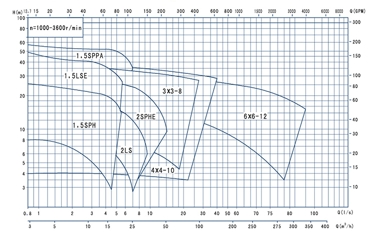 AST系列自吸式离心泵