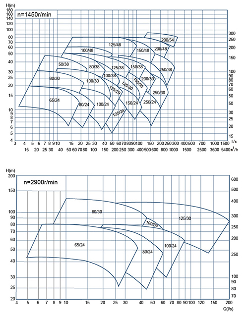 ASP系列单级水平式中开泵