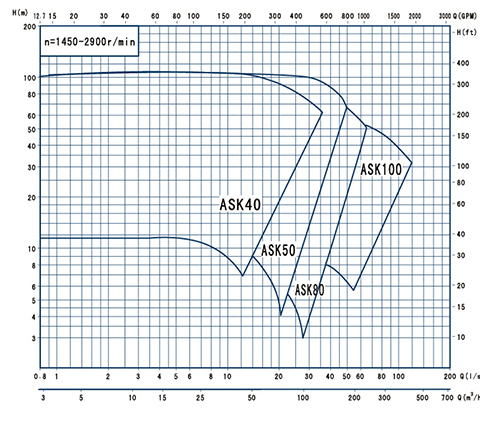 ASK系列单级单吸开式化工泵
