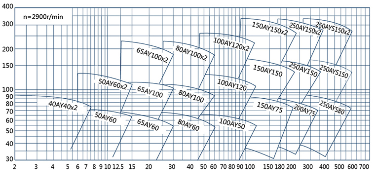 AY系列单俩级石油化工流程泵