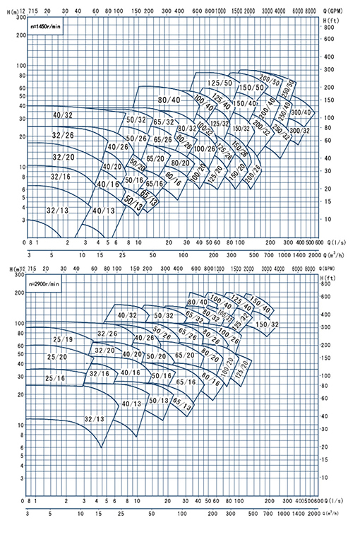 XAH(K)系列单级单吸化工流程泵